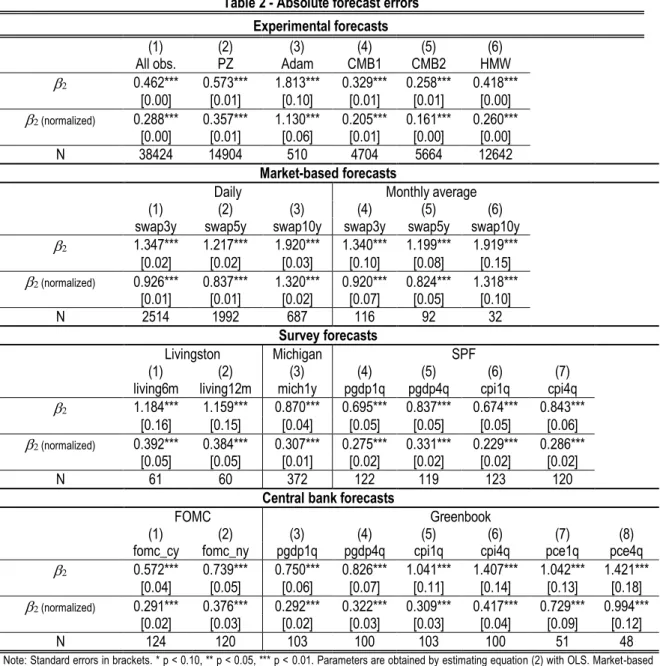 Table 2 - Absolute forecast errors  Experimental forecasts 