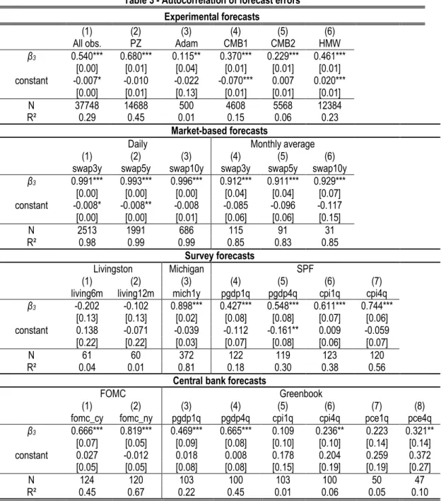 Table 3 - Autocorrelation of forecast errors  Experimental forecasts 