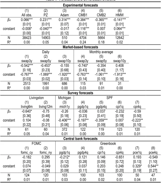 Table 4 - Forecast errors on forecast revisions  Experimental forecasts 