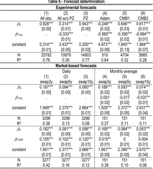 Table 6 - Forecast determination  Experimental forecasts 