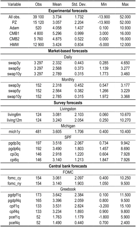 Table A - Descriptive statistics 