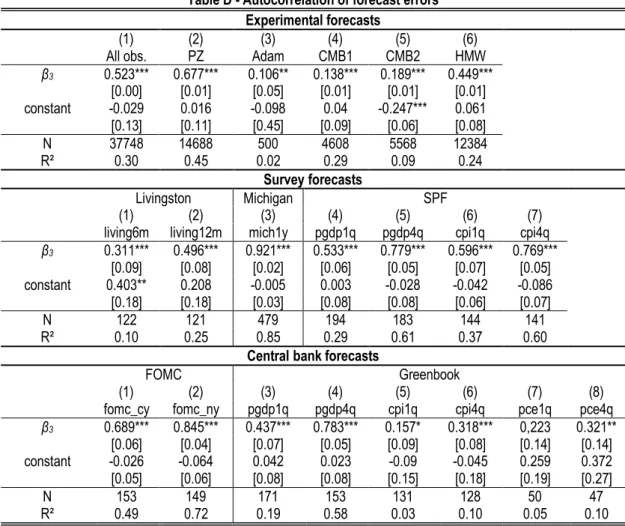 Table D - Autocorrelation of forecast errors  Experimental forecasts 