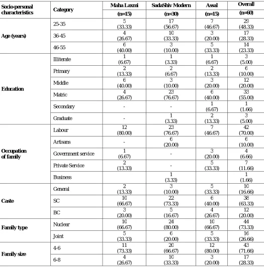 Table 1: Profile of the members of self help groups (SHGs) in Punjab  