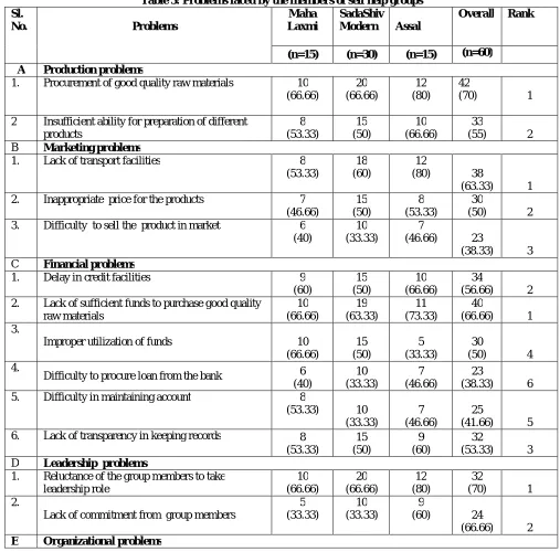 Table 3: Problems faced by the members of self help groups  Maha SadaShiv 