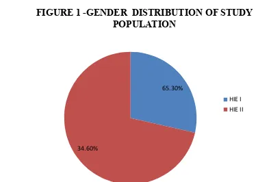 TABLE 1 – GENDER DISTRIBUTION OF STUDY POPULATION 