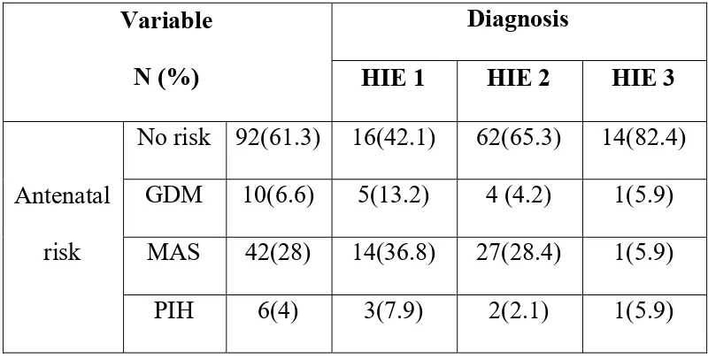 TABLE 4- CASE DISTRIBUTION IN ALL STAGES OF HIE 