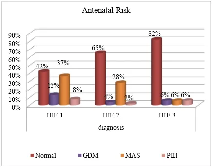 FIGURE 5- CASE DISTRIBUTION OF ALL STAGES OF HIE 