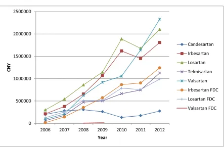 Figure 2 – Total expenditure of ARBs (single and FDCs) 2006 to 2012 in Renminbi “yuan” (CNY)  in the Chongqing District from 2006 to 2012  