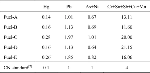 Table 3. NOx and dioxin emissions from different fuel combustion 