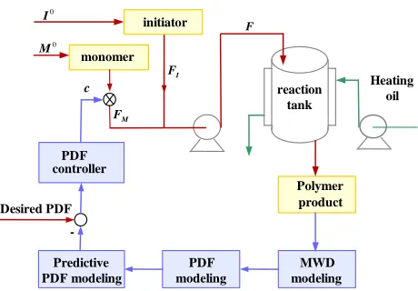 Figure 1: The sketch of the example polymerization system with predictive PDF control