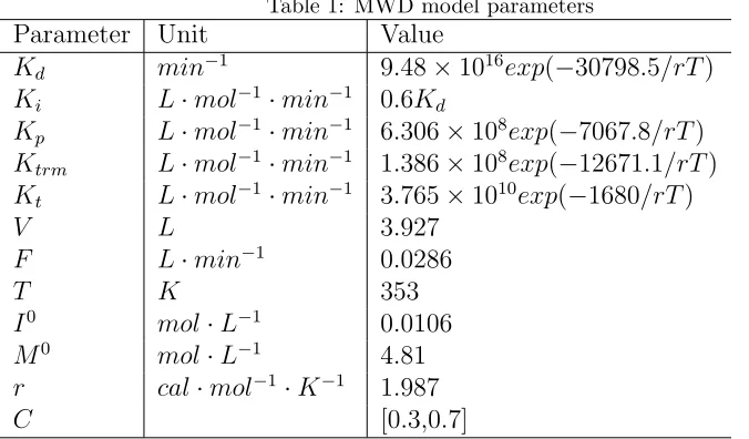 Table 1: MWD model parameters