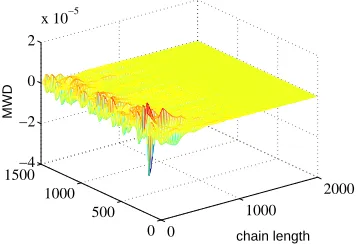 Figure 3: MWD modeling error