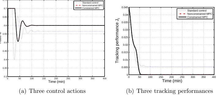 Figure 4: Comparison of control input and tracking performance for 3 controllers (Q00 =.0005, Q = 0.0106)