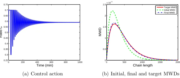 Figure 7: Standard output PDF control with Q0 = 0.00014
