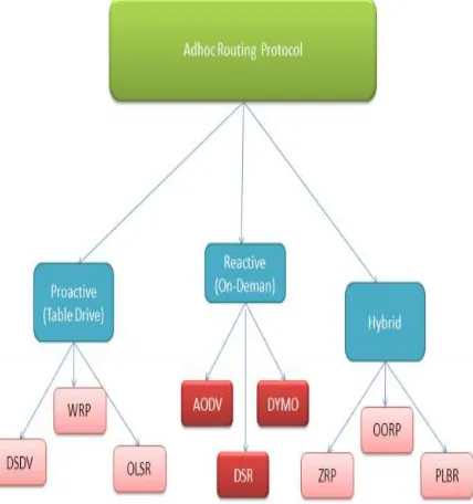 Fig 1. Classification of Routing protocols in MANET 