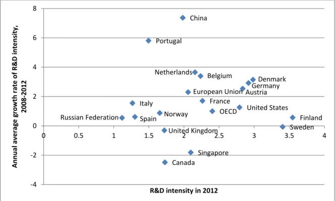 Figure 2.2: R&amp;D intensity in 2012 and annual average growth rate of R&amp;D  intensity, 2008−2012 