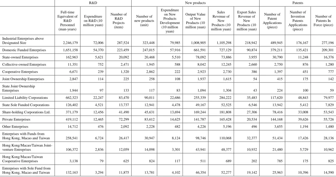 Table 2.3: Key indicators of China’s innovation on the perspective of ownership, 2012 