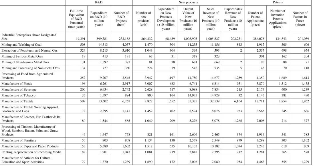 Table 2.4: Key indicators of China’s innovation on the perspective of industry, 2011 