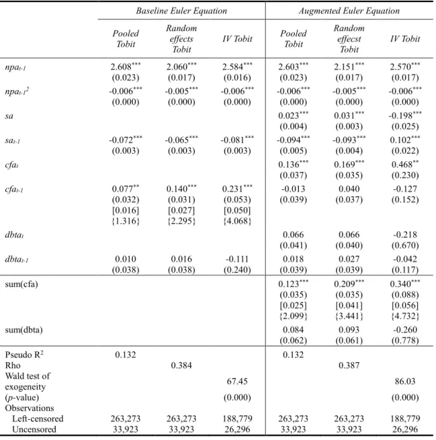 Table 3.4: Baseline and augmented Euler equation for the full sample 
