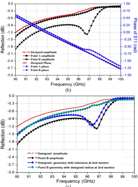 Fig. 7 (a) The Pareto fronts of the tolerance sensitivity, (b) the comparison of the performance with designed parameters and the values at points A and B and (c) detail tolerance study on section 2