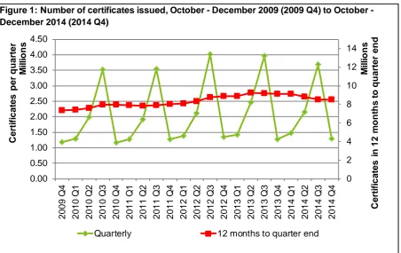 Figure 1: Number of certificates issued, October - December 2009 (2009 Q4) to October - December 2014 (2014 Q4)