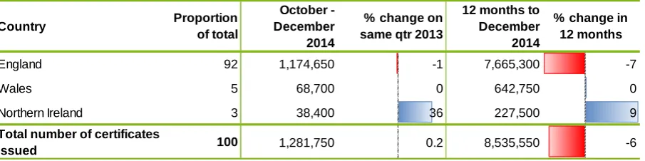 Figure 2: Number of certificates issued in the quarter and in the 12 months to December 2014 by geographical area (with % change on previous period)