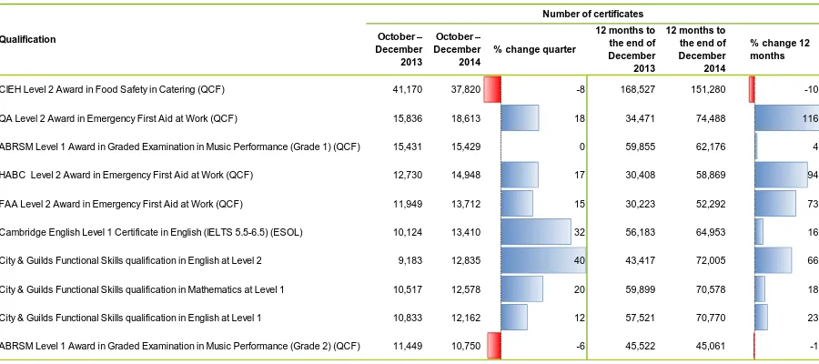 Figure 6: The ten qualifications with the highest number of certificates in the 12 months to the end of December 2014 (figures for the 12 months to the end of December 2013 shown for comparison)