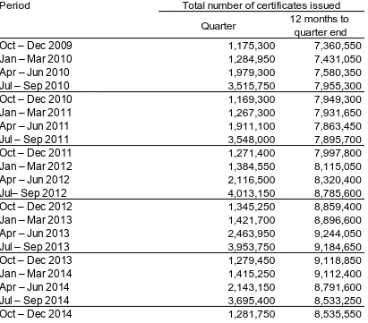 Table 2: Total number of certificates issued in vocational and other qualifications, from October – December 2009 to October – December 2014, showing certificates issued per quarter and per 12 