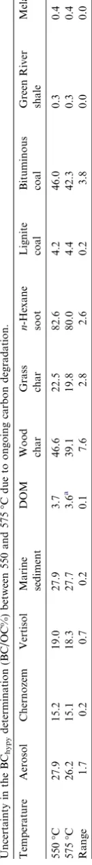 Uncertainty in the BCTable 6Temperature �C550 �