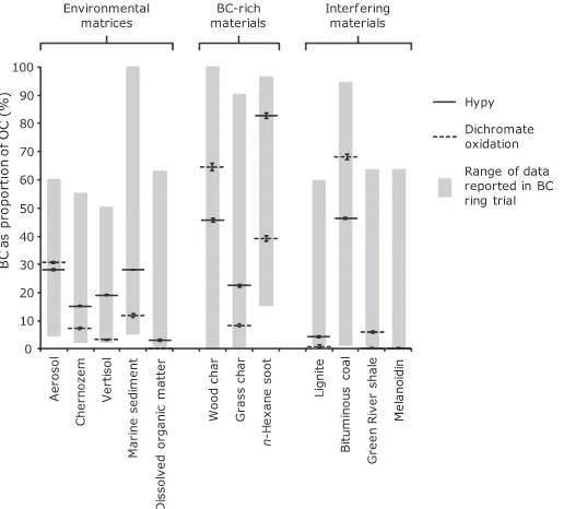 Fig. 2. Black carbon (BC) as proportion of organic carbon (OC) asmeasured for the residues of the environmental matrices after hypyat diﬀerent temperatures.