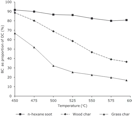 Fig. 4. Black carbon (BC) as proportion of organic carbon (OC) asmeasured for the residues of the laboratory produced BC-richmaterials after hypy at diﬀerent temperatures.