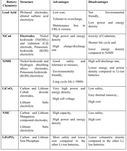 Table 1Comparison of different battery chemistries 