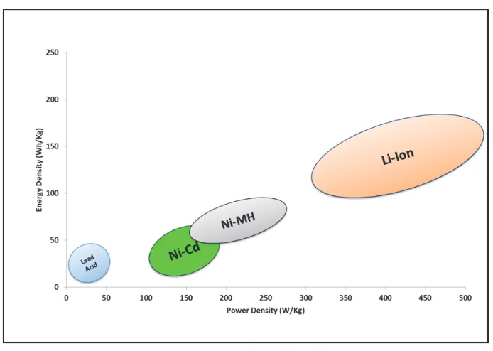 Figure 1 Energy and power density comparison of different battery technologies 