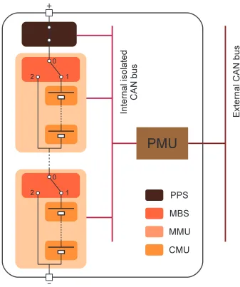 Figure 5 Hierarchical architecture of the BMS 