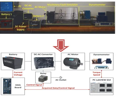 Figure 6 Actual setup and block diagram of BMS testbed at ADAC Lab, NCSU 