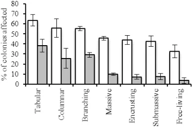 Figure 1: Mean (±SE) bleaching susceptibility (white) and mortality   (grey) for different growth forms, irrespective of taxonomy