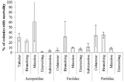 Figure 3: Mean (±SE) bleaching mortality for different growth forms (in order of bleaching susceptibility, Fig