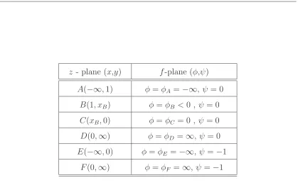 Table 3.1: The coordinates of key points in the f-plane.