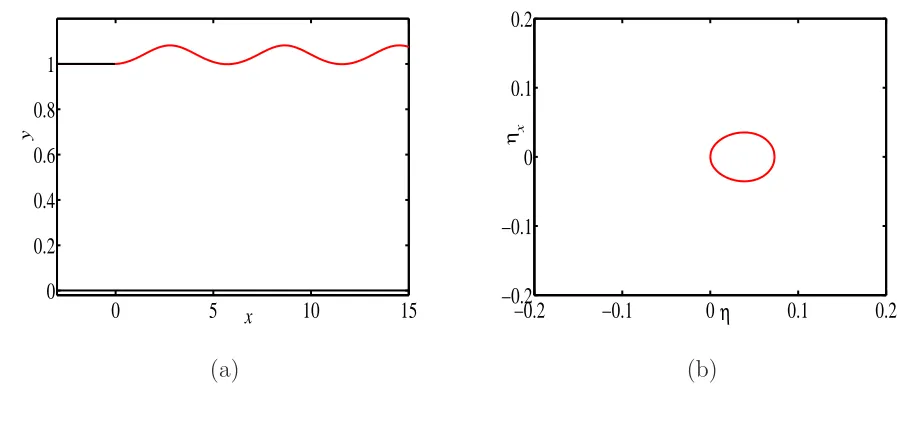 Figure 4.7: The weakly nonlinear proﬁle for the case of the ﬂat plate are shown in ﬁgure (a)