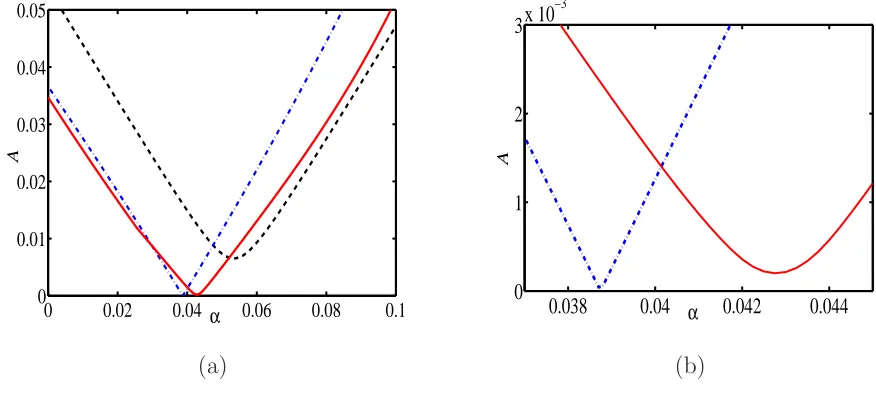 Figure 4.8: The dependence of the wave amplitude A on the parameter α for F = 0.9,