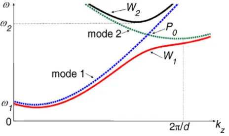 Fig. 1. Mode coupling in the HCW. The eigenmodesandquency band as frequency increases around the coupling pointare the resultof the coupling of modes 1 and 2 in the circular waveguide