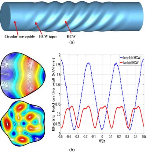 Fig. 2. (a) Simulation model in the CST Microwave Studio. (b) Electric ﬁand the electriceld ﬁeld on the wall of the three- and ﬁve-fold HCW at 9.6 GHz.