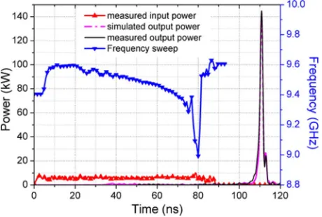 Fig. 7. Simulated and measured compressed pulses. The detail of the compres-sion factors for the different cases are shown in the inset.