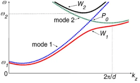 Fig. 1. Mode coupling in the HCW. The eigenmodesandquency band as frequency increases around the coupling pointare the resultof the coupling of modes 1 and 2 in the circular waveguide