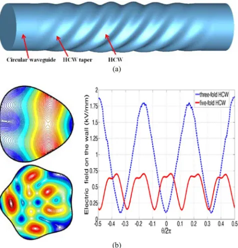 Fig. 2. (a) Simulation model in the CST Microwave Studio. (b) Electric ﬁeldand the electric ﬁeld on the wall of the three- and ﬁve-fold HCW at 9.6 GHz.