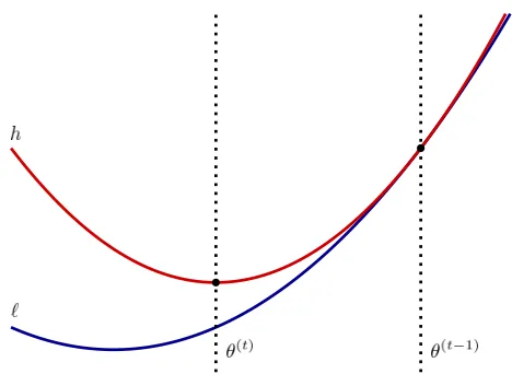 Figure 1.2:Visualization of One MM Algorithm Iteration