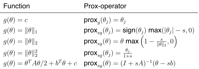 Table 1.1:Prox-operator Examples