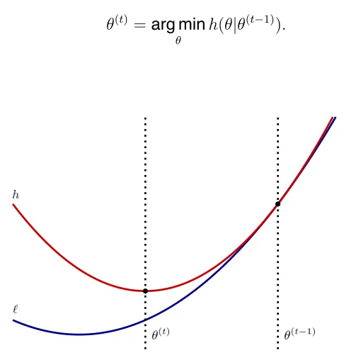 Figure 2.1:Visualization of One MM Algorithm Iteration