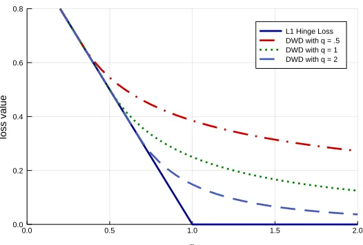 Figure 2.3:DWD Losses compared with Hinge Loss (SVM)