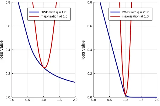 Figure 2.4:Quadratic Upper Bound for DWD Loss